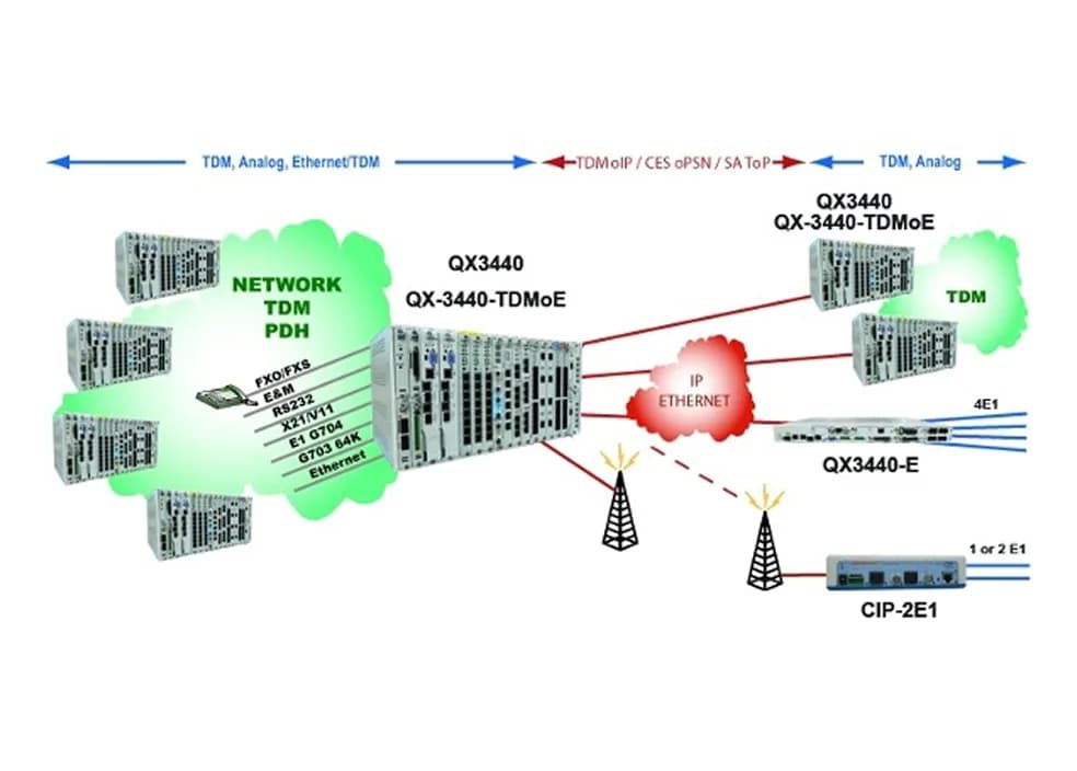 QX3440 E1/T1 DSO DACS Multiplexer