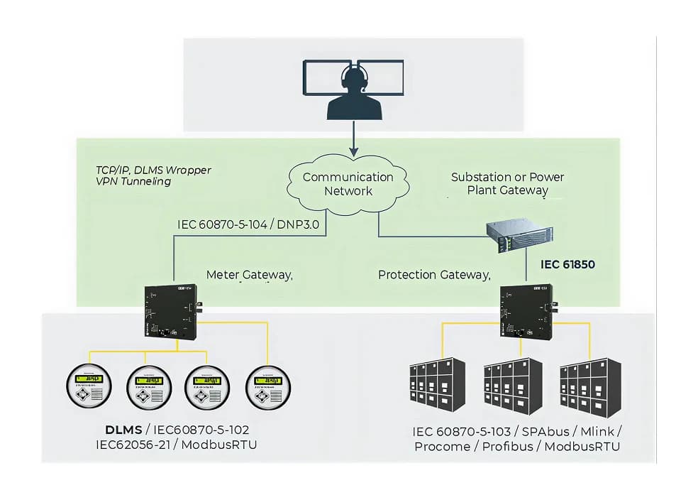 Smart Metering Solutions